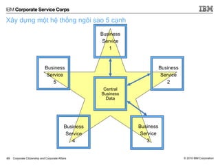 © 2016 IBM CorporationCorporate Citizenship and Corporate Affairs
Xây dựng một hệ thống ngôi sao 5 cạnh
49
Central
Business
Data
Business
Service
1
Business
Service
2
Business
Service
3
Business
Service
4
Business
Service
5
 