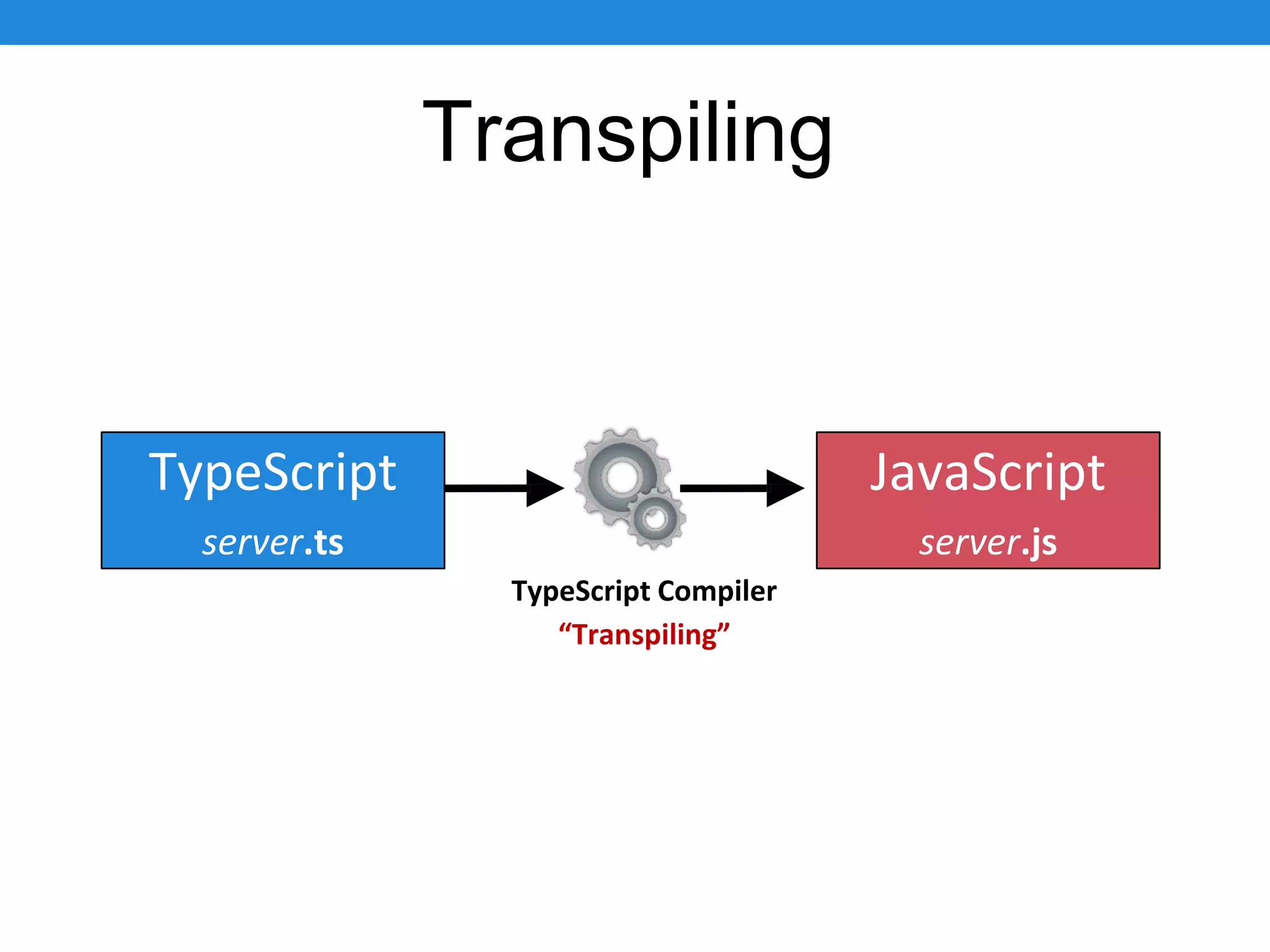 Transpiling TypeScript server.ts JavaScript server.js TypeScript Compiler “Transpiling”