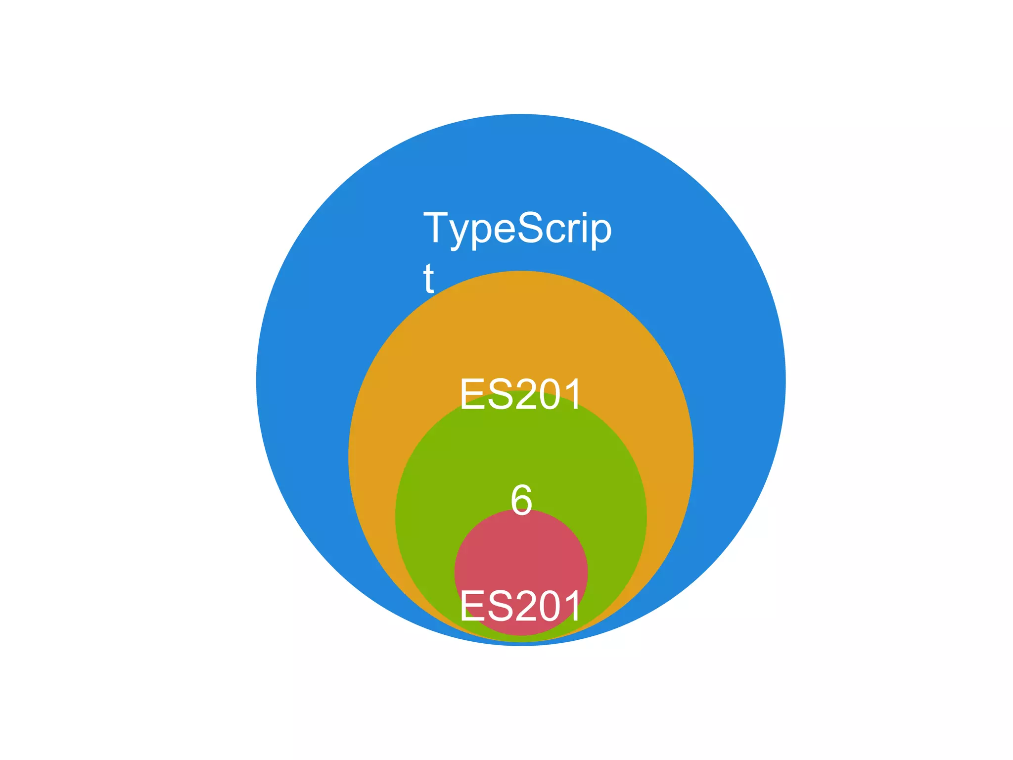 TypeScrip t ES201 6 ES201 5 ES5