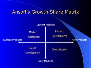 Ansoff’s Growth Share Matrix Product  Development Diversification New Markets Current Markets Current Products New Products Market  Penetration Market  Development 
