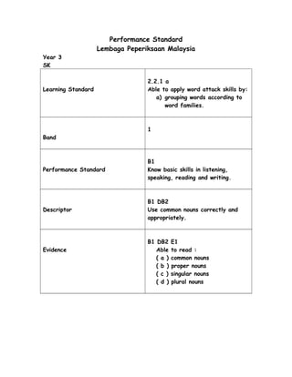 Performance Standard
                    Lembaga Peperiksaan Malaysia
Year 3
SK

                                  2.2.1 a
Learning Standard                 Able to apply word attack skills by:
                                     a) grouping words according to
                                        word families.



                                  1
Band



                                  B1
Performance Standard              Know basic skills in listening,
                                  speaking, reading and writing.



                                  B1 DB2
Descriptor                        Use common nouns correctly and
                                  appropriately.



                                  B1 DB2     E1
Evidence                             Able    to read :
                                     ( a )   common nouns
                                     ( b )   proper nouns
                                     ( c )   singular nouns
                                     ( d )   plural nouns
 