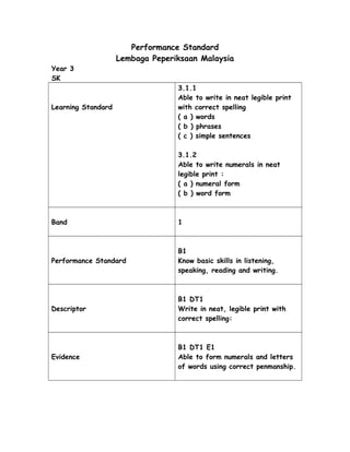 Performance Standard
                    Lembaga Peperiksaan Malaysia
Year 3
SK
                                  3.1.1
                                  Able to write in neat legible print
Learning Standard                 with correct spelling
                                  ( a ) words
                                  ( b ) phrases
                                  ( c ) simple sentences

                                  3.1.2
                                  Able to write numerals in neat
                                  legible print :
                                  ( a ) numeral form
                                  ( b ) word form



Band                              1



                                  B1
Performance Standard              Know basic skills in listening,
                                  speaking, reading and writing.



                                  B1 DT1
Descriptor                        Write in neat, legible print with
                                  correct spelling:



                                  B1 DT1 E1
Evidence                          Able to form numerals and letters
                                  of words using correct penmanship.
 