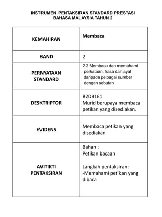 INSTRUMEN PENTAKSIRAN STANDARD PRESTASI
        BAHASA MALAYSIA TAHUN 2



                   Membaca
KEMAHIRAN


   BAND            2
                   2.2 Membaca dan memahami
PERNYATAAN          perkataan, frasa dan ayat
                   daripada pelbagai sumber
 STANDARD
                    dengan sebutan


                   B2DB1E1
DESKTRIPTOR        Murid berupaya membaca
                   petikan yang disediakan.


                   Membaca petikan yang
  EVIDENS
                   disediakan

                   Bahan :
                   Petikan bacaan

  AVITIKTI         Langkah pentaksiran:
PENTAKSIRAN        -Memahami petikan yang
                   dibaca
 