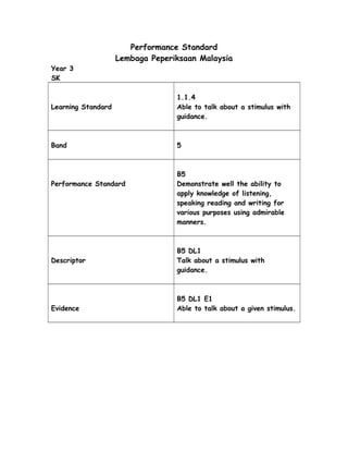 Performance Standard
Lembaga Peperiksaan Malaysia
Year 3
SK
Learning Standard
1.1.4
Able to talk about a stimulus with
guidance.
Band 5
Performance Standard
B5
Demonstrate well the ability to
apply knowledge of listening,
speaking reading and writing for
various purposes using admirable
manners.
Descriptor
B5 DL1
Talk about a stimulus with
guidance.
Evidence
B5 DL1 E1
Able to talk about a given stimulus.
 