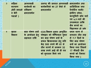 10
3 भटहरा
कल्माण
(फेटी फचाओ
व फेटी
ऩढाओ )
आगनवा ी
कामभकत्री का
प्रसशऺण
ऺभतावधभन
जनऩद की सभस्त आगनवा ी
कामभकबत्रमो का 27 फैचो भें
ऺभतावधभन
ऺभतावधभन तथा
रान्जन्स्टक मथा
रयऩोटटिंग पाभेट
इंचीटेऩ स्के र,
कम्मुतनटी ग्रोथ चाटभ
एवं w/h चाटभ की
उऩरब्धता ताकक
सैभ फच्चो का
चचहान्कन हो सके
4 खनन
षवबाग
फार ऩोषण सत्रों
के आमोजन हेतु
सहामता यासश
ICDS षवबाग द्वाया आऩूततभत
ऩोषाहाय को ऩौन्टटकता मुक्त
कय फार ऩोषण सत्रों के
सपर कक्रमान्वमन हेतु प्रतत
कें द्र 500 रूऩमे की दय से
तीन चयणों भें रगबग 32
राख रूऩमे आई सी ी एस
को बुगतान ककमे गमे
प्रथभ चयण भें
रगाताय तीन भाह
भें 7-7 टदनों के
सरए फार ऩोषण
सत्रों का आमोजन
ककमा गमा न्जसभें
17 पीसदी सैभ
फच्चो को रयकवय
ककमा गमा |
 