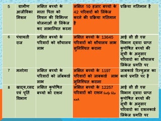 11
5 ग्राभीण
आजीषवका
सभशन
रक्षऺत फच्चो के
भाता षऩता को
सभशन की षवसबन्न
मोजनाओं से सरंके ज
कय राबान्न्वत कयना
रक्षऺत 10 हजाय फच्चो के
42 ऩरयवायों को सरंके ज
कयने की प्रकक्रमा गततभान
है
प्रकक्रमा गततभान है
6 ऩंचामती
याज
रक्षऺत फच्चो के
ऩरयवायों को शौचारम
राब
रक्षऺत फच्चो के 13645
ऩरयवायों को शौचारम राब
सुतनन्चचत कयाना
आई सी ी एस
षवबाग द्वाया प्राप्त
कु ऩोषषत फच्चो की
सूची के अनुसाय
ऩरयवायो का शौचारम
सरंके ज प्रगतत ऩय
7 भनयेगा रक्षऺत फच्चो के
ऩरयवायों को जॉफका भ
राब
रक्षऺत फच्चो के 1197
ऩरयवायों को जाफका भ राब
सुतनन्चचत कयाना
जाफका भ रयन्मुअर का
कामभ प्रगतत ऩय है
8 खाद्म,यसद
एवं ऩूततभ
षवबाग
रक्षऺत कु ऩोषषत
फच्चो को याशन
रक्षऺत फच्चो के 12257
ऩरयवायों को याशन forfjr fd;s
x;sA
आई सी ी एस
षवबाग द्वाया प्राप्त
कु ऩोषषत फच्चो की
सूची के अनुसाय
ऩरयवायो का याशनका भ
सरंके ज प्रगतत ऩय
 