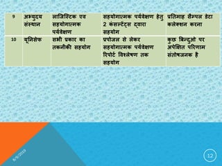 12
9 अभ्मुदम
संस्थान
रान्जन्स्टक एव
सहमोगात्भक
ऩमभवेऺण
सहमोगात्भक ऩमभवेऺण हेतु
2 कं सल्टेंट्स द्वाया
सहमोग
प्रततभाह सैम्ऩर ेटा
करेक्शन कयना
10 मूतनसेप सबी प्रकाय का
तकनीकी सहमोग
प्रऩोजर से रेकय
सहमोगात्भक ऩमभवेऺण
रयऩोटभ षवचरेषण तक
सहमोग
कु छ बफन्दुओ ऩय
अऩेक्षऺत ऩरयणाभ
संतोषजनक है
 