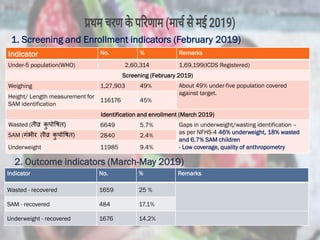 Indicator No. % Remarks
Under-5 population(WHO) 2,60,314 1,69,199(ICDS Registered)
Screening (February 2019)
Weighing 1,27,903 49% About 49% under-five population covered
against target.
Height/ Length measurement for
SAM identification
116176 45%
Identification and enrollment (March 2019)
Wasted (तीव्र कु पोषित) 6649 5.7% Gaps in underweight/wasting identification –
as per NFHS-4 46% underweight, 18% wasted
and 6.7% SAM children
- Low coverage, quality of anthropometry
SAM (गंभीर तीव्र कु पोषित) 2840 2.4%
Underweight 11985 9.4%
1. Screening and Enrollment indicators (February 2019)
2. Outcome indicators (March-May 2019)
Indicator No. % Remarks
Wasted - recovered 1659 25 %
SAM - recovered 484 17.1%
Underweight - recovered 1676 14.2%
 