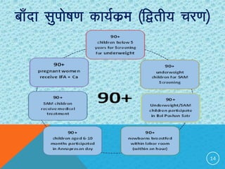 Ckk¡nk lqiks’k.k dk;Zdze ¼f}rh; pj.k½
14
 