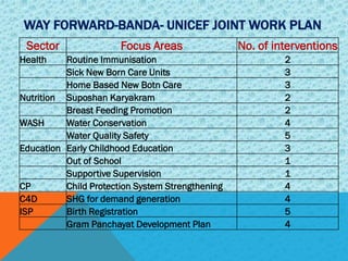 WAY FORWARD-BANDA- UNICEF JOINT WORK PLAN
Sector Focus Areas No. of interventions
Health Routine Immunisation 2
Sick New Born Care Units 3
Home Based New Botn Care 3
Nutrition Suposhan Karyakram 2
Breast Feeding Promotion 2
WASH Water Conservation 4
Water Quality Safety 5
Education Early Childhood Education 3
Out of School 1
Supportive Supervision 1
CP Child Protection System Strengthening 4
C4D SHG for demand generation 4
ISP Birth Registration 5
Gram Panchayat Development Plan 4
 