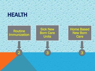 HEALTH
Routine
Immunization
Sick New
Born Care
Units
Home Based
New Born
Care
2 3 3
 