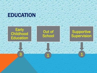 EDUCATION
Early
Childhood
Education
Out of
School
Supportive
Supervision
3 1 1
 