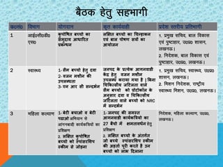 dz0la0 foHkkx ;ksxnku d`r dk;Zokgh izns”k Lrjh; izfrHkkxh
1 vkbZ0lh0Mh0
,l0
कु ऩोषषत फच्चो का
सभुदाम आधारयत
प्रफन्धन
रक्षऺत फच्चो का चचन्हाकन
एवं फार ऩोषण सत्रों का
आमोजन
1- izeq[k lfpo] cky fodkl
,oa iq’Vkgkj] m0iz0 “kklu]
y[kuÅA
2- funs”kd] cky fodkl ,oa
iq’Vkgkj] m0iz0] y[kuÅA
2 LokLF; 1- सैभ फच्चो हेतु दवा
2- वजन भशीन की
उऩरब्धता
3- एन आय सी सन्दबभन
जनऩद के प्रत्मेक आगनवा ी
कें द्र हेतु वजन भशीन
उऩरब्ध कयामा गमा है | बफना
चचककत्सीम जटटरता वारे
सैभ फच्चो को प्रोटोकॉर के
अनुसाय दवा व चचककत्सीम
जटटरता वारे फच्चो को NRC
भें सन्दबभन
1- izeq[k lfpo] LokLF;] m0iz0
“kklu] y[kuÅA
2- fe”ku funs”kd] jk’Vªh;
LokLF; fe”ku] m0iz0] y[kuÅA
3 Ekfgyk dY;k.k 1- फेटी फचाओ व फेटी
ऩढाओ vfHk;ku ls
vkaxuckMh+ dk;Zdf=;ksa dk
izf”k{k.k
2- रक्षऺत कु ऩोषषत
फच्चो को स्ऩांसयसशऩ
स्कीभ से जोड़ना
1- जनऩद की सभस्त
आगनवा ी कामभकबत्रमो का
27 फैचो भें ऺभतावधभन gsrq
izf”k{k.k
2- रक्षऺत फच्चो के अंतगभत
जो फच्चे स्ऩांसयसशऩ स्कीभ
की अहताभ ऩूयी कयते है उन
फच्चो को राब टदराना
funs”kd] efgyk dY;k.k] m0iz0]
y[kuÅA
cSBd gsrq lgHkkxh
 