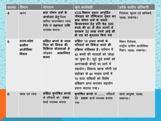 dz0la0 foHkkx ;ksxnku d`r dk;Zokgh izns”k Lrjh; izfrHkkxh
4 [kuu फार ऩोषण सत्रों के
आमोजन हेतु ftyk
[kfut Qkm.Ms”ku U;kl
fuf/k ls सहामता यासश
miyC/k djkuk
ICDS षवबाग द्वाया आऩूततभत
ऩोषाहाय को ऩौन्टटकता मुक्त कय
फार ऩोषण सत्रों के सपर
कक्रमान्वमन हेतु प्रतत कें द्र 500
रूऩमे की दय से तीन चयणों भें
रगबग 32 राख रूऩमे आई सी
ी एस को बुगतान ककमे गमे
funs”kd] HkwrRo ,oa [kfudeZ]
m0iz0] y[kuÅA
5 उत्तय-प्रदेश
ग्राभीण
आजीषवका
सभशन
रक्षऺत फच्चो के भाता
षऩता को सभशन की
षवसबन्न मोजनाओं से
tksM+dj राबान्न्वत
कयना
रक्षऺत 10 हजाय फच्चो के
ऩरयवायों को सरंके ज कयने की
प्रकक्रमा गततभान हैA orZeku esa
42 cPpksa dh ekrkvksa dks tksM+k
tk pqdk gSA NwVs gq;s cPpksa dks
vkxauckM+h dsUnzksa ij ykus esa
lg;ksxA fodkl [k.M ujSuh ,oa
cM+ks[kj ds 64 ekMy xzkeksa esa
70 oknk lf[k;ksa dks fo”ks’k
izf”k{k.k izkIr djkdj lg;ksx
iznku djk;k x;kA
fe”ku funs”kd]
jk’Vªh; xzkeh.k vkthfodk
fe”ku] m0iz0] y[kuÅA
6 [kk| ,oa jln रक्षऺत कु ऩोषषत फच्चो
ds ifjokjksa dks याशन
dkMZ miyC/k djkuk
कु ऩोषषत फच्चो ds ----------- ifjokjksa
dks याशन dkMZ miyC/k djk;k
x;k
[kk| vk;qDr] m0iz0]
y[kuÅA
 