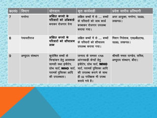 dz0la0 foHkkx ;ksxnku d`r dk;Zokgh izns”k Lrjh; izfrHkkxh
7 Ekujsxk रक्षऺत फच्चो के
ऩरयवायों को जॉफका भ
cukdj jkstxkj nsuk
Ykf{kr cPpksa esa ls ----- cPpksa
ds ifjokjksa dks tkc dkMZ
cuckdj jkstxkj miyC/k
djk;k x;kA
vij vk;qDr] eujsxk] m0iz0]
y[kuÅA
8 Iakpk;rhjkt रक्षऺत फच्चो के
ऩरयवायों को शौचारम
राब
Ykf{kr cPpksa esa ls ----- cPpksa
ds ifjokjksa dks “kkSpky;
miyC/k djk;k x;kA
fe”ku funs”kd] ,l0ch0,e0]
m0iz0] y[kuÅA
9 vH;qn; laLFkku dqiksf’kr cPpksa ds
fpUgkadu gsrq vko”;d
lkexzh ;Fkk baphVsi]
xzksFk pkVZ] WHO pkVZ]
ijke”kZ iqfLrdk vkfn
dh miyC/krkA
tuin ds leLr 1705
vkaxuckM+h dsUnzksa gsrq
baphVsi] xzksFk pkVZ] WHO
pkVZ] ijke”kZ iqfLrdk vkfn
dh miyC/k djkus ds lkFk
gh 02 Ik;Zos{kd Hkh miC/k
djk;s x;s gSA
Jherh eerk ik.Ms;] lfpo]
vH;qn; laLFkku] ck¡nkA
 