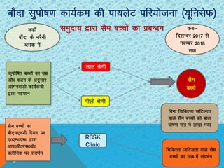 Ckk¡nk lqiks’k.k dk;Zdze dh ik;ysV ifj;kstuk ¼;wfulsQ½
Lkeqnk; }kjk lSe cPpksa dk izcU/ku
4
dqiksf’kr cPpksa dk mez
vkSj otu ds vuqlkj
vkaxuckM+h dk;Zd=h
}kjk igpku
lSe cPpksa dk
ch,p,uMh fnol ij
,0,u0,e0 }kjk
vkj0oh0,l0ds0
Dyhfud ij lanHkZu
dgk¡
ck¡nk ds ujSuh
Cykd esa
dc&
fnlEcj 2017 ls
ucEcj 2018
rd
Ykky Js.kh
Ikhyh Js.kh
lSe
cPps
RBSK
Clinic
fcuk fpfdRlk tfVyrk
okys lSe cPpksa dks cky
iks’k.k l= esa yk;k x;k
fpfdRlk tfVyrk okys lSe
cPpksa dk NRC esa lanHkZu
 