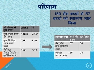 ऩरयणाभ
ऩरयमोजना भें
कु र फच्चे
24762 %
कु ऱ वजन ककयs
गए बच्चे
10282 42.00
कु ऱ चचन्हित
अल्प वजन
बच्चे
788 8.00
चचन्हित
सैम(अतत तीव्र
कु पोषित बच्चे
150 1.40
स्वाLथ्म राब फच्चे की
संख्मा
%प्रततशत
सैम(अतत
तीव्र कु पोषित
बच्चे)
57 38
Partial
स्वाथ्य ऱाभ
36 24
150 सैभ फच्चों भें 57
फच्चो को स्वास्थ्म राब
सभरा
5
 