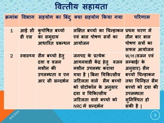 षवत्तीम सहामता
9
क्रभांक षवबाग सहमोग का बफंदु क्मा सहमोग ककमा गमा ऩरयणाभ
1 आई सी
ी एस
कु ऩोषषत फच्चो
का सभुदाम
आधारयत प्रफन्धन
रक्षऺत फच्चो का चचन्हाकन
एवं फार ऩोषण सत्रों का
आमोजन
प्रथभ चयण भें
तीन फाय फार
ऩोषण सत्रों का
सपर आमोजन
2 स्वास्थ्म सैभ फच्चो हेतु
दवा व वजन
भशीन की
उऩरब्धता व एन
आय सी सन्दबभन
जनऩद के प्रत्मेक
आगनवा ी कें द्र हेतु वजन
भशीन उऩरब्ध कयामा
गमा है | बफना चचककत्सीम
जटटरता वारे सैभ फच्चो
को प्रोटोकॉर के अनुसाय
दवा व चचककत्सीम
जटटरता वारे फच्चो को
NRC भें सन्दबभन
W/H (वजन एवं
रम्फाई/ के
अनुसाय) सैभ
फच्चो चचन्हाकन
तथा चचन्न्हत सैभ
फच्चो को दवा की
उऩरब्धता
सुतनन्चचत हो
सकी है |
 