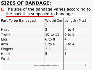 SIZES OF BANDAGE:
 The size of the bandage varies according to
the part it is supposed to bandage
Part To be Bandaged Width(Cm
)
Length (Mts)
Head
Trunk
Leg
Arm
Fingers
Hand
Wrist
5
10 to 15
6 to 8
5 to 6
2.5
5
4 to 6
6 to 8
4
3 to 4
2
3
5www.drjayeshpatidar.blogspot.in
 