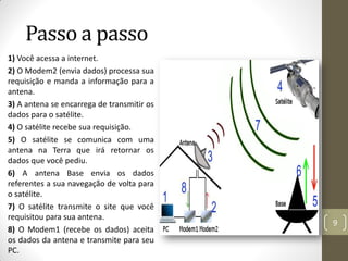 Passo a passo
1) Você acessa a internet.
2) O Modem2 (envia dados) processa sua
requisição e manda a informação para a
antena.
3) A antena se encarrega de transmitir os
dados para o satélite.
4) O satélite recebe sua requisição.
5) O satélite se comunica com uma
antena na Terra que irá retornar os
dados que você pediu.
6) A antena Base envia os dados
referentes a sua navegação de volta para
o satélite.
7) O satélite transmite o site que você
requisitou para sua antena.
8) O Modem1 (recebe os dados) aceita
os dados da antena e transmite para seu
PC.
9
 