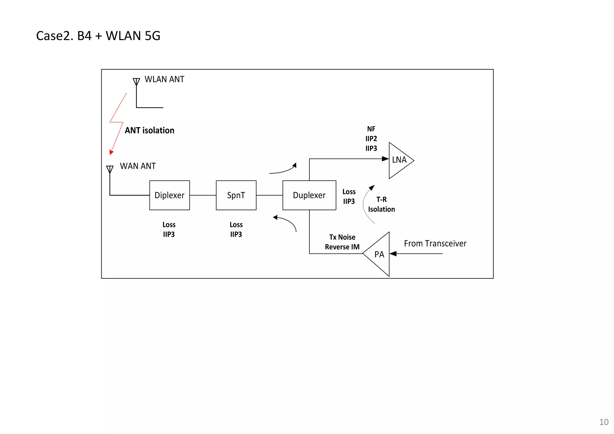 10
Case2. B4 + WLAN 5G
 