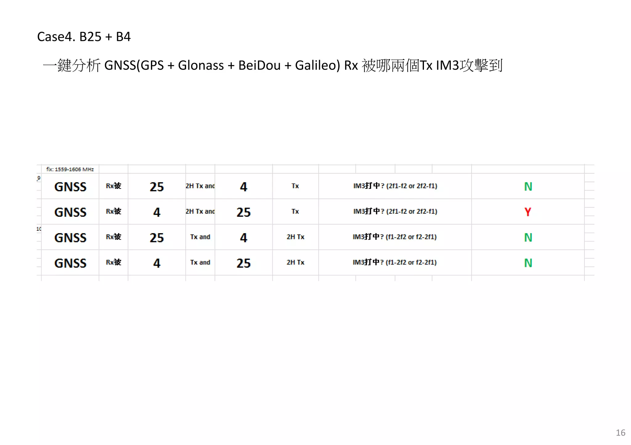 16
Case4. B25 + B4
一鍵分析 GNSS(GPS + Glonass + BeiDou + Galileo) Rx 被哪兩個Tx IM3攻擊到
 