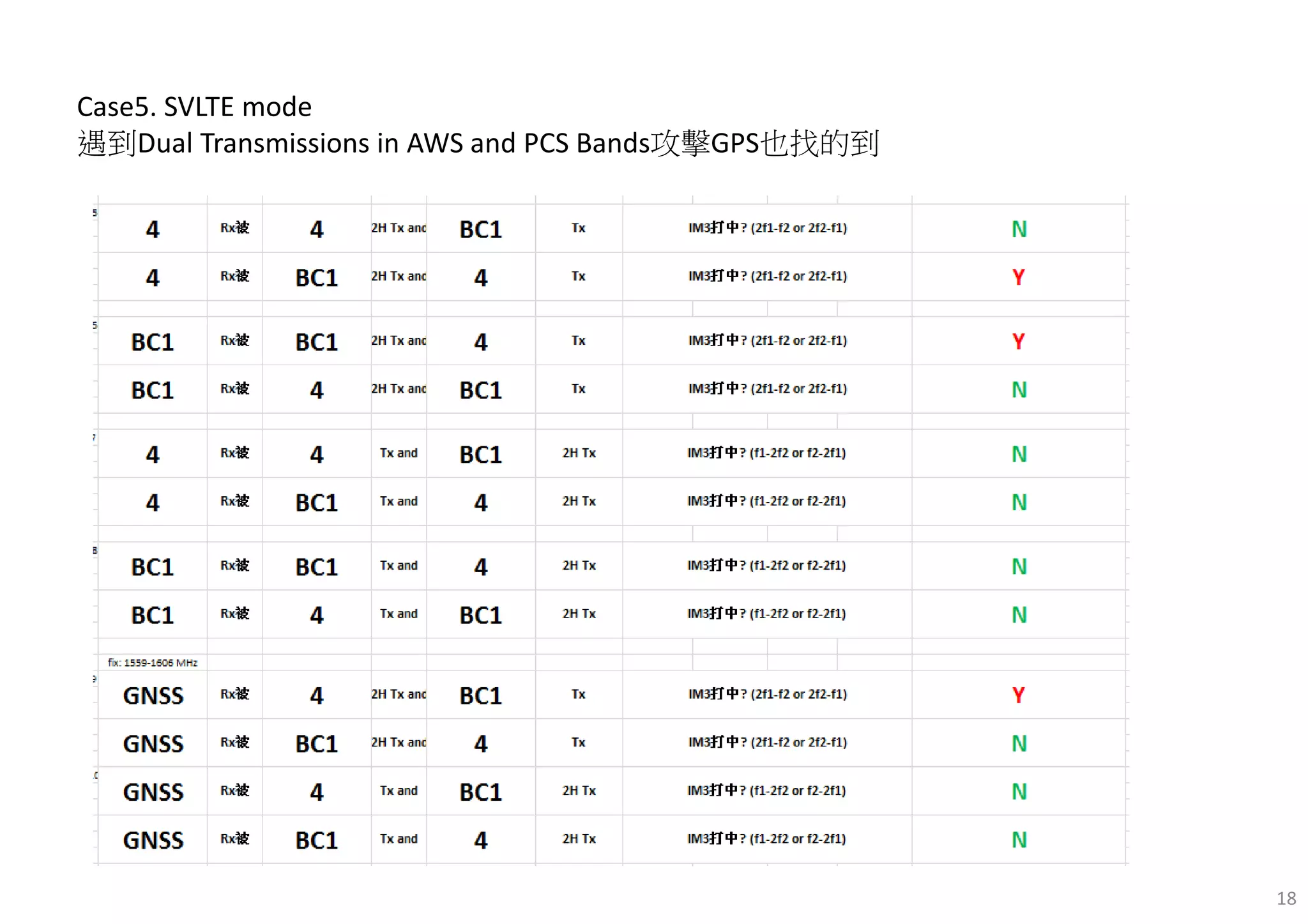 18
Case5. SVLTE mode
遇到Dual Transmissions in AWS and PCS Bands攻擊GPS也找的到
 