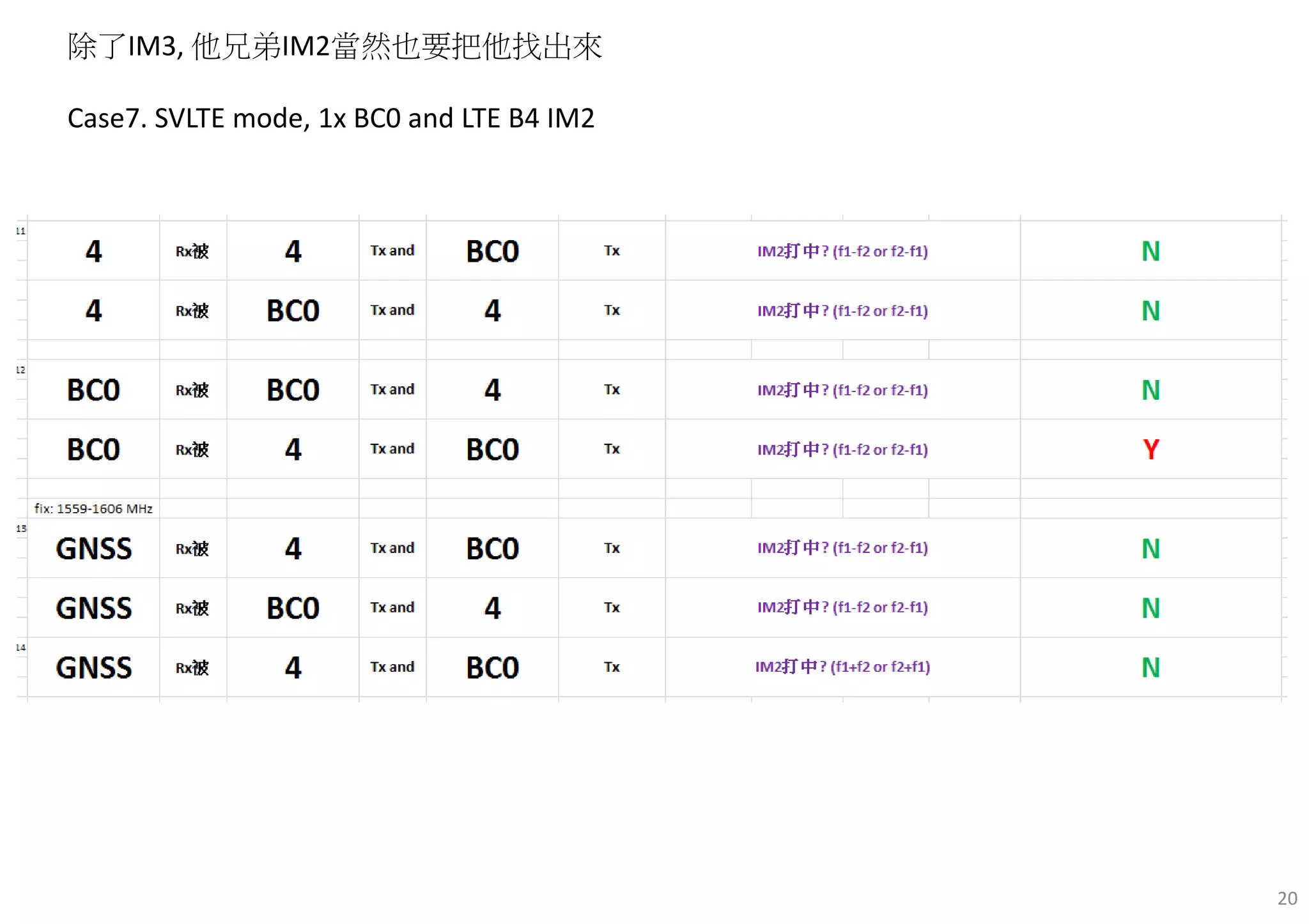 20
除了IM3, 他兄弟IM2當然也要把他找出來
Case7. SVLTE mode, 1x BC0 and LTE B4 IM2
 