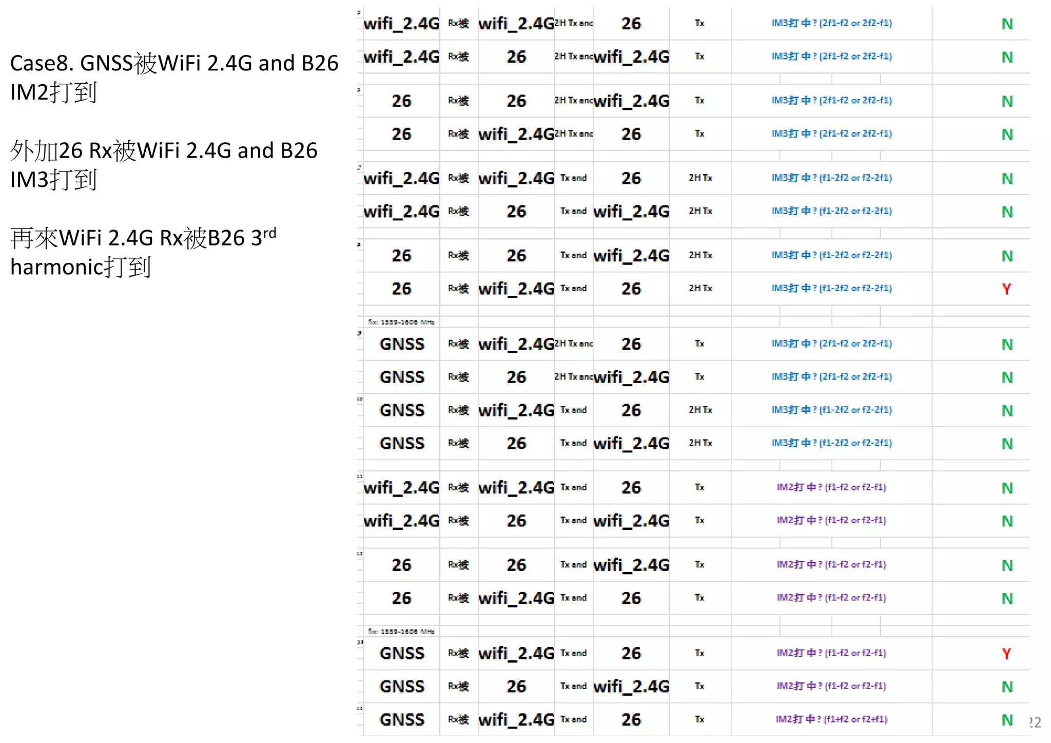 22
Case8. GNSS被WiFi 2.4G and B26
IM2打到
外加26 Rx被WiFi 2.4G and B26
IM3打到
再來WiFi 2.4G Rx被B26 3rd
harmonic打到
 