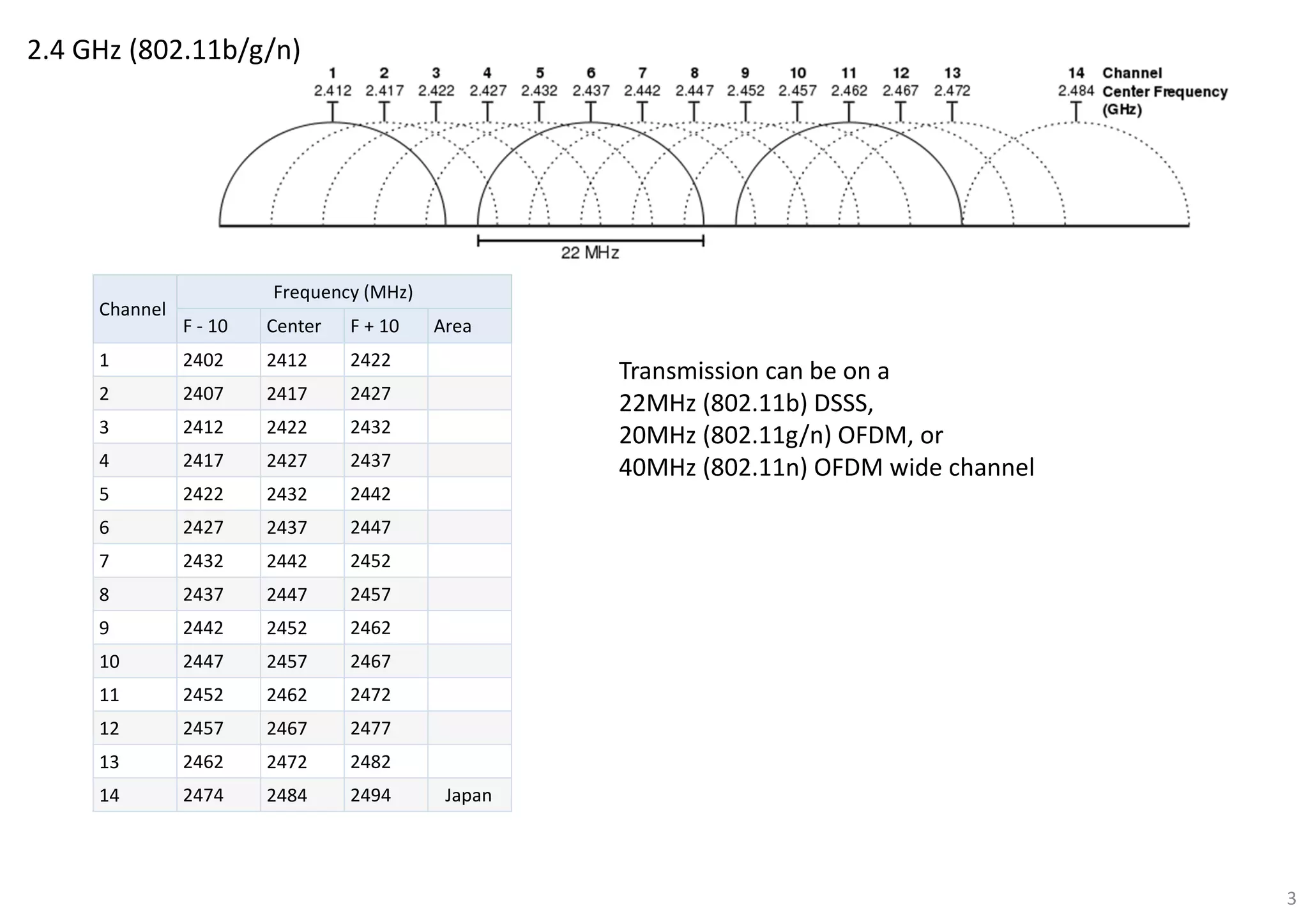 3
2.4 GHz (802.11b/g/n)
Channel
Frequency (MHz)
F - 10 Center F + 10 Area
1 2402 2412 2422
2 2407 2417 2427
3 2412 2422 2432
4 2417 2427 2437
5 2422 2432 2442
6 2427 2437 2447
7 2432 2442 2452
8 2437 2447 2457
9 2442 2452 2462
10 2447 2457 2467
11 2452 2462 2472
12 2457 2467 2477
13 2462 2472 2482
14 2474 2484 2494 Japan
Transmission can be on a
22MHz (802.11b) DSSS,
20MHz (802.11g/n) OFDM, or
40MHz (802.11n) OFDM wide channel
 
