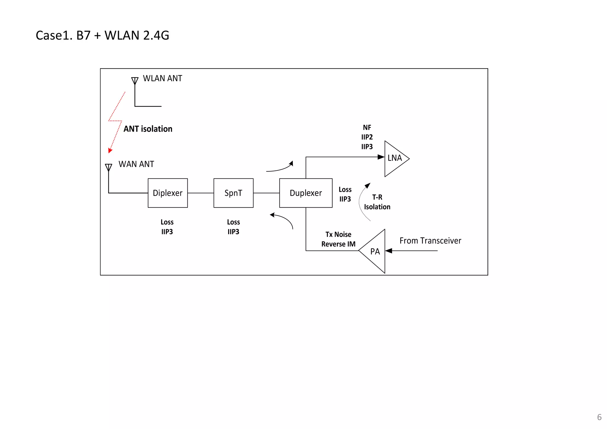6
Case1. B7 + WLAN 2.4G
 