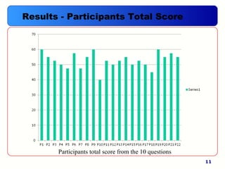11
Participants total score from the 10 questions
Results - Participants Total Score
 
