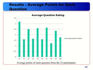 12
Results - Average Points for Each
Question
Average points of each question from the 22 participants.
 