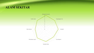 ALAM SEKITAR
0
1
2
3
4
5
6
7
8
9
Rekabentuk bandar
Kepebagaian bio
Sampah
Eco-footprint
Kawasan hijau
Perubahan cuaca
Kitar semula
Kualiti udara
 