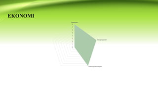 EKONOMI
0
1
2
3
4
5
6
7
8
Pekerjaan
Pengangkutan
Peluang Perniagaan
 