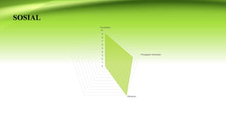 SOSIAL
0
1
2
3
4
5
6
7
8
9
10
Pendidikan
Penjagaan Kesihatan
Makanan
 