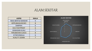 ALAM SEKITAR
ASPEK SKALA
REKA BENTUK BANDAR 9
KEPELBAGAIAN BIO 8
SAMPAH 6
ECO-FOOTPRINT 6
KAWASAN HIJAU 7
PERUBAHAN CUACA 8
KITAR SEMULA 6
KUALITI UDARA 7
 