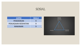 SOSIAL
ASPEK SKALA
PENDIDIKAN 9
PENJAGAAN KESIHATAN 9
MAKANAN 9
 