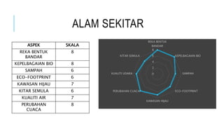 ALAM SEKITAR
0
2
4
6
8
REKA BENTUK
BANDAR
KEPELBAGAIAN BIO
SAMPAH
ECO-FOOTPRINT
KAWASAN HIJAU
PERUBAHAN CUACA
KUALITI UDARA
KITAR SEMULA
ASPEK SKALA
REKA BENTUK
BANDAR
8
KEPELBAGAIAN BIO 8
SAMPAH 6
ECO-FOOTPRINT 6
KAWASAN HIJAU 7
KITAR SEMULA 6
KUALITI AIR 7
PERUBAHAN
CUACA
8
 