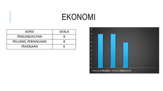 EKONOMI
ASPEK SKALA
PENGANGKUTAN 8
PELUANG PERNIAGAAN 8
PEKERJAAN 6
0
1
2
3
4
5
6
7
8
9
PENGANGKUTANPELUANG PERNIAGAANPEKERJAAN
 