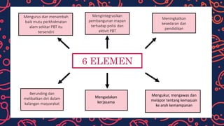 6 ELEMEN
Mengurus dan menambah
baik mutu perkhidmatan
alam sekitar PBT itu
tersendiri
Mengintegrasikan
pembangunan mapan
terhadap polisi dan
aktivit PBT
Meningkatkan
kesedaran dan
pendidikan
Berunding dan
melibatkan diri dalam
kalangan masyarakat
Mengadakan
kerjasama
Mengukur, mengawas dan
melapor tentang kemajuan
ke arah kemampanan
 