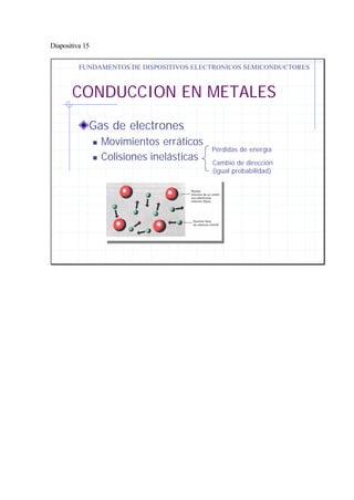 Diapositiva 15
CONDUCCION EN METALES
Gas de electrones
n Movimientos erráticos
n Colisiones inelásticas
FUNDAMENTOS DE DISPOSITIVOS ELECTRONICOS SEMICONDUCTORES
Pérdidas de energía
Cambio de dirección
(igual probabilidad)
 