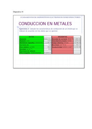Diapositiva 18
CONDUCCION EN METALES
FUNDAMENTOS DE DISPOSITIVOS ELECTRONICOS SEMICONDUCTORES
Ejercicio 2. Calcular las características de conducción de un metal que se
indican de acuerdo con los datos que se aportan.
DATOS INCOGNITAS
Elemento Cobre (Cu) Densidad de corriente (A/cm
2
) 1,80E+02
Diámetro ( c m ) 0,103 Velocidad de arrastre ( c m / s ) 1,331E-02
Resistencia específica (ohmio/cm) 2,14E-04 Campo eléctrico ( V / c m ) 3,210E-04
Corriente (A) 1,50 Movilidad (cm
2
/V.s) 4,15E+01
Peso atómico (g /mol) 63,54 Conductividad ( o h m i o x c m )
-1
5,61E+05
Densidad (g /cm
3
) 8,92
Electrones de valencia 1
Nºde Avogadro (moléculas/mol) 6,023E+23
 