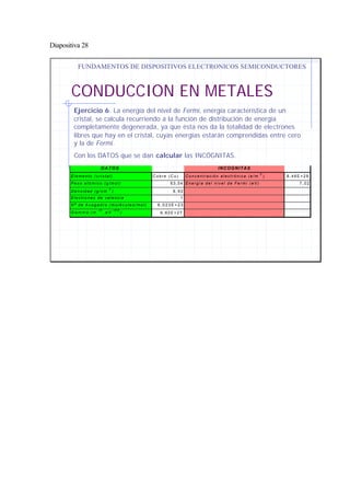 Diapositiva 28
CONDUCCION EN METALES
FUNDAMENTOS DE DISPOSITIVOS ELECTRONICOS SEMICONDUCTORES
Ejercicio 6. La energía del nivel de Fermi, energía característica de un
cristal, se calcula recurriendo a la función de distribución de energía
completamente degenerada, ya que ésta nos da la totalidad de electrones
libres que hay en el cristal, cuyas energías estarán comprendidas entre cero
y la de Fermi.
Con los DATOS que se dan calcular las INCÓGNITAS.
DATOS INCOGNITAS
E l e m e n t o ( c r i s t a l ) C o b r e ( C u ) C o n c e n t r a c i ó n e l e c t r ó n i c a ( e / m
3
) 8 , 4 6 E + 2 8
P e s o a t ó m i c o ( g / m o l ) 63,54 E n e r g í a d e l n i v e l d e F e r m i ( e V ) 7 , 0 2
D e n s i d a d ( g / c m
3
) 8 , 9 2
E l e c t r o n e s d e v a l e n c i a 1
N º d e A v o g a d r o ( m o l é c u l a s / m o l ) 6 , 0 2 3 E + 2 3
G a m m a ( m
-3
. e V
-3/2
) 6 , 8 2 E + 2 7
 