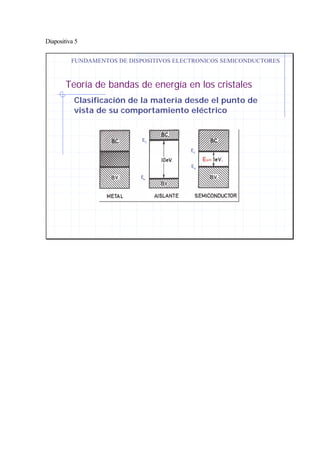 Diapositiva 5
Teoría de bandas de energía en los cristales
FUNDAMENTOS DE DISPOSITIVOS ELECTRONICOS SEMICONDUCTORES
Clasificación de la materia desde el punto de
vista de su comportamiento eléctrico
E1
E1
Ev
Ev
Ec
Ec
Ev
Ev
Ec
Ec
 