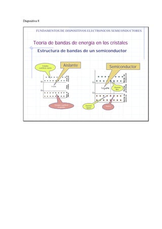 Diapositiva 8
Teoría de bandas de energía en los cristales
FUNDAMENTOS DE DISPOSITIVOS ELECTRONICOS SEMICONDUCTORES
Estructura de bandas de un semiconductor
SemiconductorAislante
Electrón
libre
HuecoElectrón
ligado
Estados
cuánticos vacíos
Estados cuánticos
ocupados
 