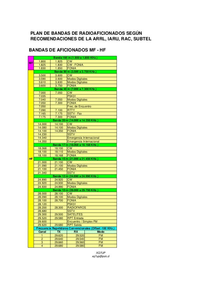 Bandas de radioaficionados