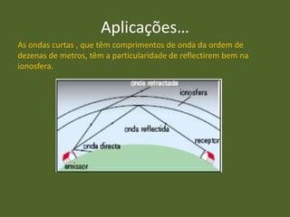 Aplicações…
As ondas curtas , que têm comprimentos de onda da ordem de
dezenas de metros, têm a particularidade de reflectirem bem na
ionosfera.
 
