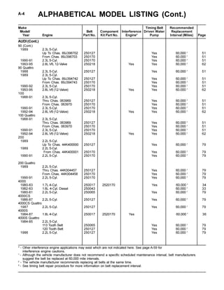ALPHABETICAL MODEL LISTING (Cont.)A-4
Make Timing Belt Recommended
Model/ Belt Component Interference Driven Water Replacement
Year Engine Part No. Kit Part No. Engine* Pump Interval (Miles) Page
* - Other interference engine applications may exist which are not indicated here. See page A-59 for
interference engine cautions.
1
- Although the vehicle manufacturer does not recommend a specific scheduled maintenance interval, belt manufacturers
suggest the belt be replaced at 60,000 mile intervals.
2
- The vehicle manufacturer recommends replacing all belts at the same time.
3
- See timing belt repair procedure for more information on belt replacement interval.
AUDI (Cont.)
90 (Cont.)
1989 2.3L 5-Cyl.
Up To Chas. 89J396702 250127 Yes 60,000 1
51
From Chas. 89J396703 250170 Yes 60,000 1
51
1990-91 2.3L 5-Cyl. 250170 Yes 60,000 1
51
1993-95 2.8L V6, 12-Valve 250218 Yes Yes 60,000 1
62
90 Quattro
1988 2.3L 5-Cyl. 250127 Yes 60,000 1
51
1989 2.3L 5-Cyl.
Up To Chas. 89J394742 250127 Yes 60,000 1
51
From Chas. 89J394743 250170 Yes 60,000 1
51
1990-92 2.3L 5-Cyl. 250170 Yes 60,000 1
51
1993-95 2.8L V6 (12-Valve) 250218 Yes Yes 60,000 1
62
100
1988-91 2.3L 5-Cyl.
Thru Chas. 063969 250127 Yes 60,000 1
51
From Chas. 063970 250170 Yes 60,000 1
51
1990-91 2.3L 5-Cyl. 250170 Yes 60,000 1
51
1992-94 2.8L V6 (12-Valve) 250218 Yes Yes 60,000 1
62
100 Quattro
1988-91 2.3L 5-Cyl.
Thru Chas. 063969 250127 Yes 60,000 1
51
From Chas. 063970 250170 Yes 60,000 1
51
1990-91 2.3L 5-Cyl. 250170 Yes 60,000 1
51
1992-94 2.8L V6 (12-Valve) 250218 Yes Yes 60,000 1
62
200
1989 2.2L 5-Cyl.
Up To Chas. 44K400000 250127 Yes 60,000 1
79
1989 2.2L 5-Cyl.
From Chas. 44K400001 250170 Yes 60,000 1
79
1990-91 2.2L 5-Cyl. 250170 Yes 60,000 1
79
200 Quattro
1989 2.2L 5-Cyl.
Thru Chas. 44K004457 250127 Yes 60,000 1
79
From Chas. 44K004458 250170 Yes 60,000 1
79
1990-91 2.2L 5-Cyl. 250170 Yes 60,000 1
79
4000
1980-83 1.7L 4-Cyl. 250017 2520170 Yes 60,000 1
34
1982-83 1.6L 4-Cyl. Diesel 250043 60,000 1
33
1980-81 2.2L 5-Cyl. 250065 Yes 60,000 1
79
4000CS
1986-87 2.2L 5-Cyl. 250127 Yes 60,000 1
79
4000CS Quattro
1987 2.2L 5-Cyl. 250127 Yes 60,000 1
79
4000S
1984-87 1.8L 4-Cyl. 250017 2520170 Yes 60,000 1
36
4000S Quattro
1984-85 2.2L 5-Cyl.
113 Tooth Belt 250065 Yes 60,000 1
79
120 Tooth Belt 250127 Yes 60,000 1
79
1986 2.2L 5-Cyl. 250127 Yes 60,000 1
79
 
