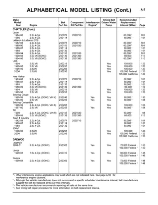 ALPHABETICAL MODEL LISTING (Cont.) A-7
* - Other interference engine applications may exist which are not indicated here. See page A-59 for
interference engine cautions.
1
- Although the vehicle manufacturer does not recommend a specific scheduled maintenance interval, belt manufacturers
suggest the belt be replaced at 60,000 mile intervals.
2
- The vehicle manufacturer recommends replacing all belts at the same time.
3
- See timing belt repair procedure for more information on belt replacement interval.
Make Timing Belt Recommended
Model/ Belt Component Interference Driven Water Replacement
Year Engine Part No. Kit Part No. Engine* Pump Interval (Miles) Page
Laser
1984-86 2.2L 4-Cyl. 250071 2520710 60,000 1
101
1986 2.5L 4-Cyl. 250114 60,000 1
101
LeBaron & LeBaron GTS
1982-88 2.2L 4-Cyl. 250071 2520710 60,000 1
101
1989-90 2.2L 4-Cyl. 250153 2521530 60,000 1
101
1986-87 2.5L 4-Cyl. 250114 60,000 1
101
1988 2.5L 4-Cyl. 250132 60,000 1
101
1989-94 2.5L 4-Cyl. 250153 2521530 60,000 1
101
1990-93 3.0L V6 (SOHC) 250139 2521390 60,000 110
1994-95 3.0L V6 (SOHC) 250139 2521390 60,000 1
110
LHS
1994 3.5L V6 250219 Yes 105,000 123
1995-97 3.5L V6 250255 Yes 105,000 123
1998-99 3.5LV6 250295 Yes 105,000 123
2000 3.5LV6 250295 Yes 100,000 Federal 123
105,000 California 123
New Yorker
1983-88 2.2L 4-Cyl. 250071 2520710 60,000 1
101
1986-87 2.5L 4-Cyl. 250114 60,000 1
101
1988 2.5L 4-Cyl. 250132 60,000 1
101
1988-89 3.0L V6 (SOHC) 250139 2521390 60,000 110
1994 3.5L V6 250219 Yes 105,000 123
1995-96 3.5L V6 250255 Yes 105,000 123
Sebring Coupe
1995-99 2.0L 4-Cyl. (DOHC, VIN Y) 250246 Yes Yes 60,000 3
133
1995-00 2.5L V6 250259 Yes Yes 60,000 3
108
Sebring Convertible
1996-99 2.4L 4-Cyl. (DOHC, VIN X) 250265 Yes 105,000 106
1997-00 2.5L V6 250259 Yes Yes 60,000 3
108
TC
1990 2.2L 4-Cyl. (DOHC, VIN R) 250153 2521530 60,000 1
98
1990-91 3.0L V6 (SOHC) 250139 2521390 60,000 110
Town & Country
1982-88 2.2L 4-Cyl. 250071 2520710 60,000 1
101
1986-87 2.5L 4-Cyl. 250114 60,000 1
101
1988 2.5L 4-Cyl. 250132 60,000 1
101
300M
1998-99 3.5LV6 250295 Yes 105,000 123
2000 3.5LV6 250295 Yes 100,000 Federal 123
105,000 California 123
DAEWOO
Laganza
1999-01 2.2L 4-Cyl. (DOHC) 250305 Yes Yes 72,000 Federal 150
102,000 Federal 3
150
Lanos
1999-01 1.6L 4-Cyl. (DOHC) 250310 Yes Yes 60,000 Federal 145
102,000 Federal 3
145
Nubira
1999-01 2.0L 4-Cyl. (DOHC) 250309 Yes Yes 72,000 Federal 148
102,000 Federal 3
148
CHRYSLER (Cont.)
 